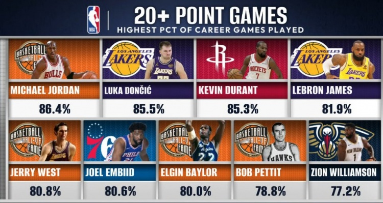 星空体育APP-历史20+场数占比：乔丹86.4%第1 东契奇2KD3詹姆斯4恩比德6锡安9